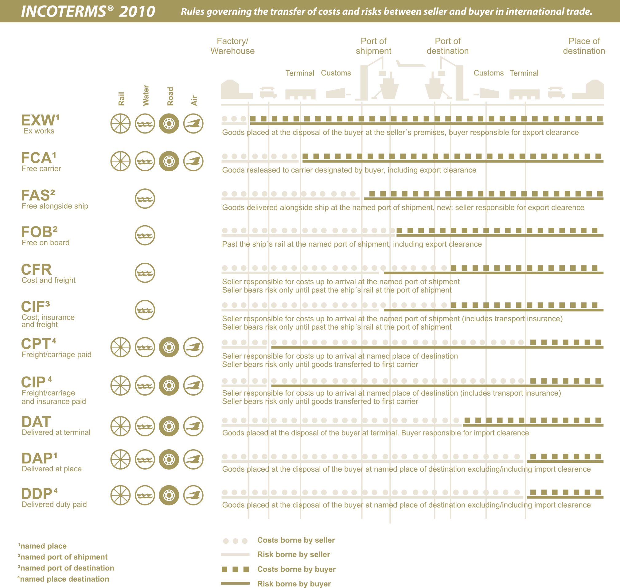 incoterms